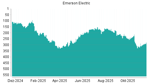 BOTSI®-Advisor Abstufung Emerson Electric von Rang 289 auf ...