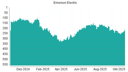 BOTSI®-Advisor Hochstufung Emerson Electric von Rang 172 auf ...