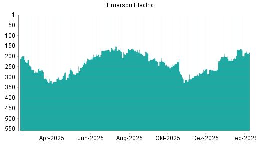 BOTSI®-Advisor Hochstufung Emerson Electric von Rang 116 auf Rang 115