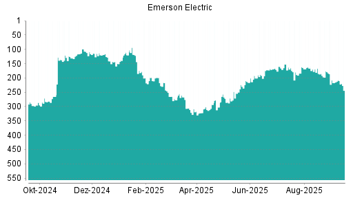BOTSI®-Advisor Abstufung Emerson Electric von Rang 179 auf Rang 217