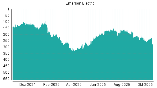 BOTSI®-Advisor Hochstufung Emerson Electric von Rang 116 auf ...
