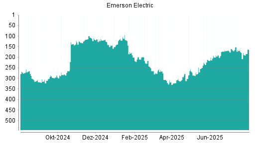 BOTSI®-Advisor Hochstufung Emerson Electric von Rang 216 auf ...