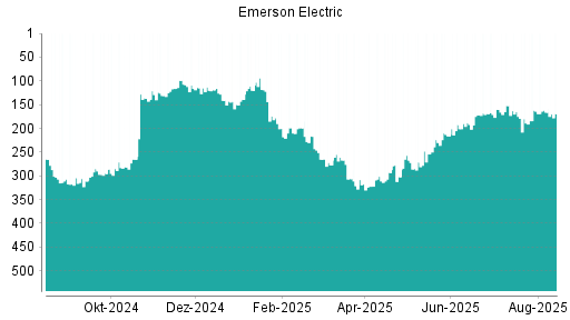 BOTSI®-Advisor Abstufung Emerson Electric von Rang 166 auf ...
