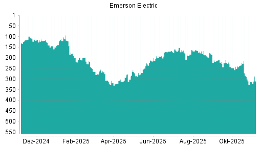 BOTSI®-Advisor Hochstufung Emerson Electric von Rang 314 auf ...