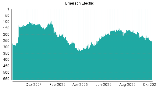 BOTSI®-Advisor Hochstufung Emerson Electric von Rang 271 auf ...