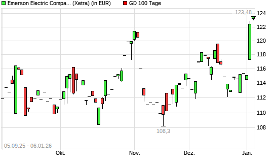 Emerson Electric-Aktie &uuml;ber 100-Tage-Linie