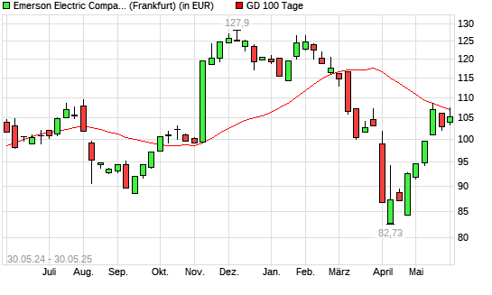 Emerson Electric-Aktie unter 100-Tage-Linie
