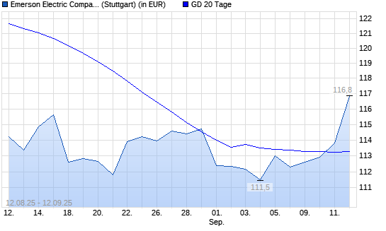 Emerson Electric-Aktie über 20-Tage-Linie
