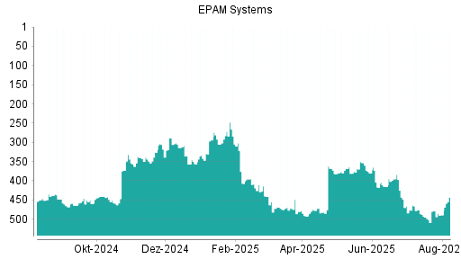 BOTSI®-Advisor Abstufung EPAM Systems von Rang 478 auf ...