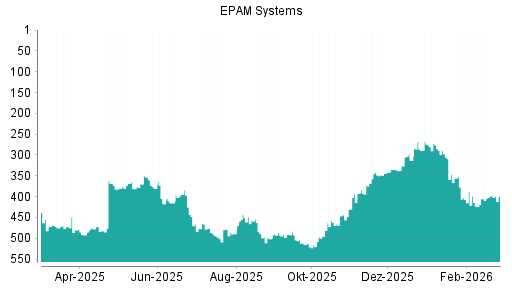 BOTSI®-Advisor Abstufung EPAM Systems von Rang 504 auf ...
