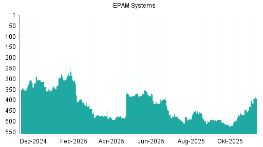 BOTSI®-Advisor Abstufung EPAM Systems von Rang 289 auf ...