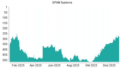 BOTSI®-Advisor Hochstufung EPAM Systems von Rang 286 auf ...