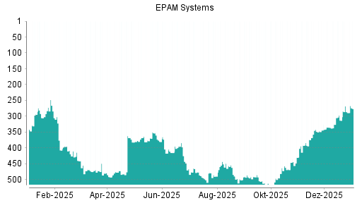 BOTSI®-Advisor Hochstufung EPAM Systems von Rang 313 auf ...