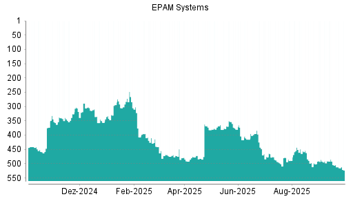 BOTSI®-Advisor Abstufung EPAM Systems von Rang 491 auf ...