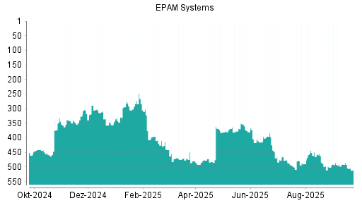 BOTSI®-Advisor Abstufung EPAM Systems von Rang 486 auf ...
