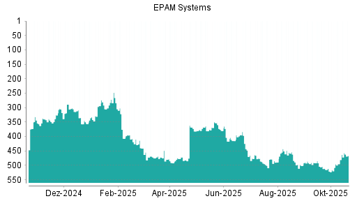 BOTSI®-Advisor Hochstufung EPAM Systems von Rang 495 auf ...