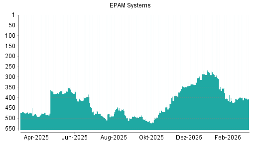 BOTSI®-Advisor Abstufung EPAM Systems von Rang 399 auf ...