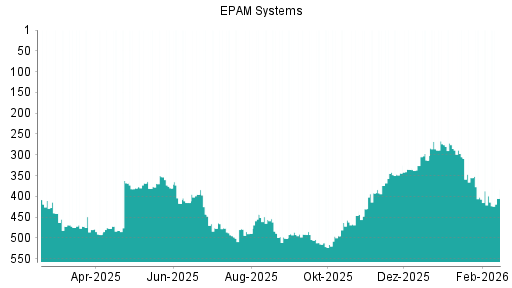 BOTSI®-Advisor Abstufung EPAM Systems von Rang 289 auf ...