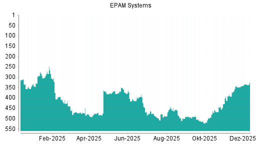BOTSI®-Advisor Hochstufung EPAM Systems von Rang 405 auf Rang 396