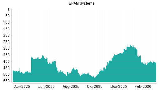 BOTSI®-Advisor Abstufung EPAM Systems von Rang 399 auf ...
