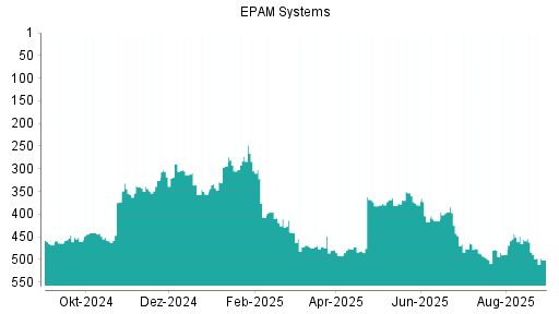 BOTSI®-Advisor Abstufung EPAM Systems von Rang 392 auf Rang 410
