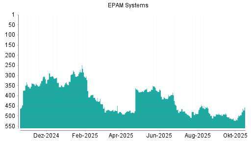 BOTSI®-Advisor Hochstufung EPAM Systems von Rang 495 auf ...