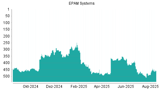 BOTSI®-Advisor Abstufung EPAM Systems von Rang 443 auf ...