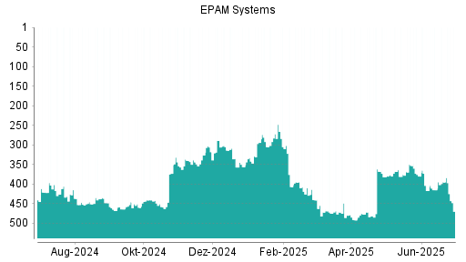 BOTSI®-Advisor Abstufung EPAM Systems von Rang 289 auf ...