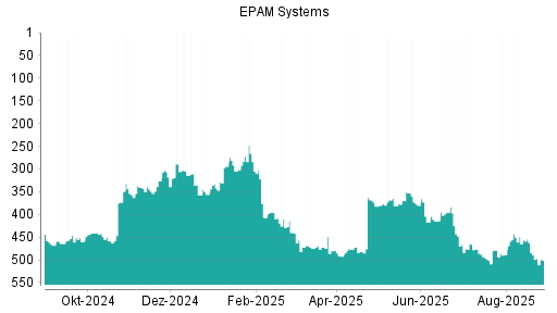 BOTSI®-Advisor Abstufung EPAM Systems von Rang 489 auf ...