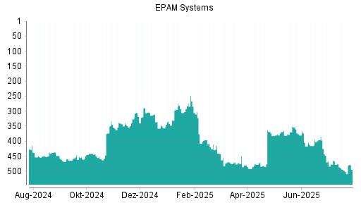 BOTSI®-Advisor Abstufung EPAM Systems von Rang 476 auf ...