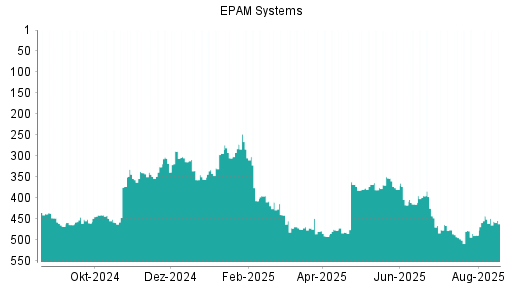 BOTSI®-Advisor Abstufung EPAM Systems von Rang 443 auf ...