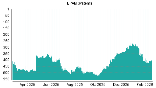 BOTSI®-Advisor Abstufung EPAM Systems von Rang 399 auf ...
