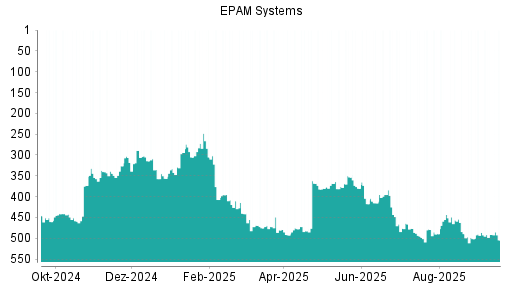 BOTSI®-Advisor Abstufung EPAM Systems von Rang 478 auf ...