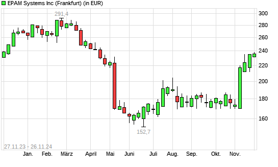 EPAM Systems-Aktie mit neuem 6-Monats-Hoch