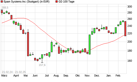 EPAM Systems-Aktie unter 100-Tage-Linie