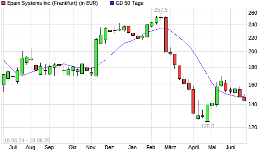 EPAM Systems-Aktie unter 50-Tage-Linie