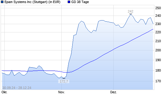 EPAM Systems-Aktie unter 38-Tage-Linie
