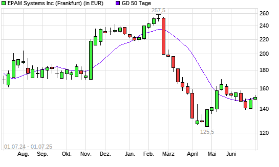 EPAM Systems-Aktie &uuml;ber 50-Tage-Linie