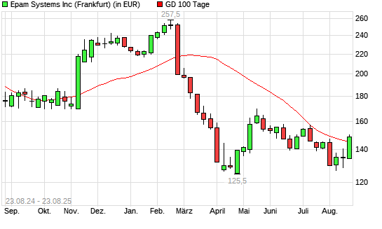 EPAM Systems-Aktie über 100-Tage-Linie