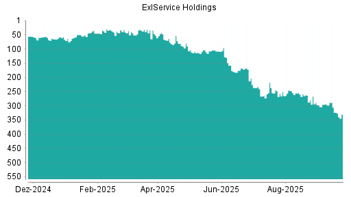BOTSI®-Advisor Abstufung ExlService Holdings von Rang 324 auf ...