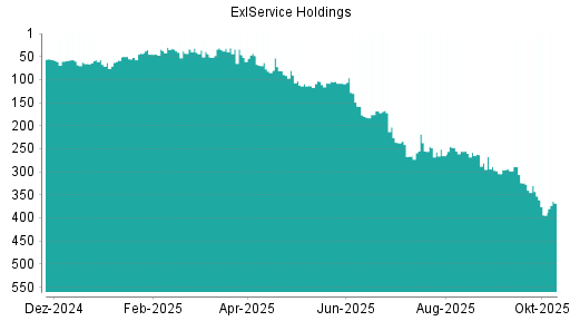 BOTSI®-Advisor Abstufung ExlService Holdings von Rang 330 auf ... BOTSI®-Advisor Abstufung ExlService Holdings von Rang 330 auf ...