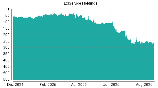BOTSI®-Advisor Abstufung ExlService Holdings von Rang 168 auf ...
