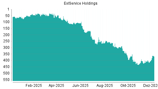 BOTSI®-Advisor Hochstufung ExlService Holdings von Rang 405 auf ...