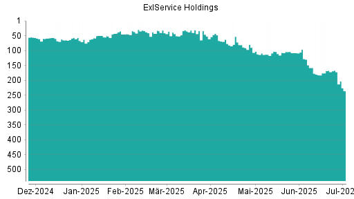 BOTSI®-Advisor Abstufung ExlService Holdings von Rang 104 auf ...