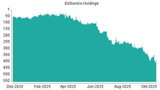 BOTSI®-Advisor Abstufung ExlService Holdings von Rang 368 auf ...