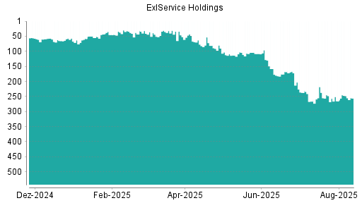 BOTSI®-Advisor Abstufung ExlService Holdings von Rang 53 auf ...