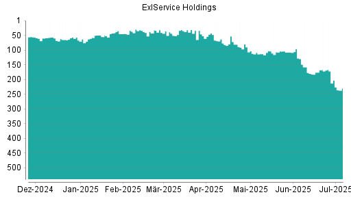 BOTSI®-Advisor Abstufung ExlService Holdings von Rang 103 auf ...