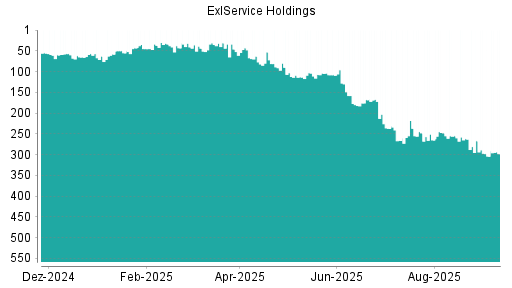 BOTSI®-Advisor Abstufung ExlService Holdings von Rang 267 auf Rang 304