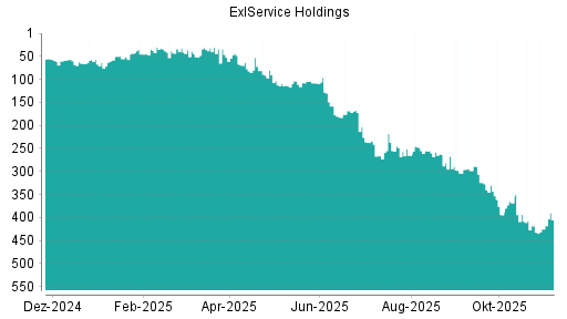 BOTSI®-Advisor Hochstufung ExlService Holdings von Rang 425 auf ...
