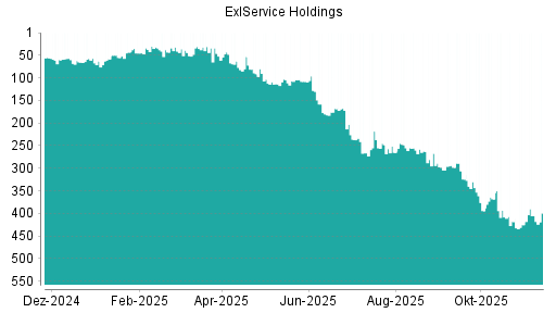 BOTSI®-Advisor Hochstufung ExlService Holdings von Rang 405 auf ...